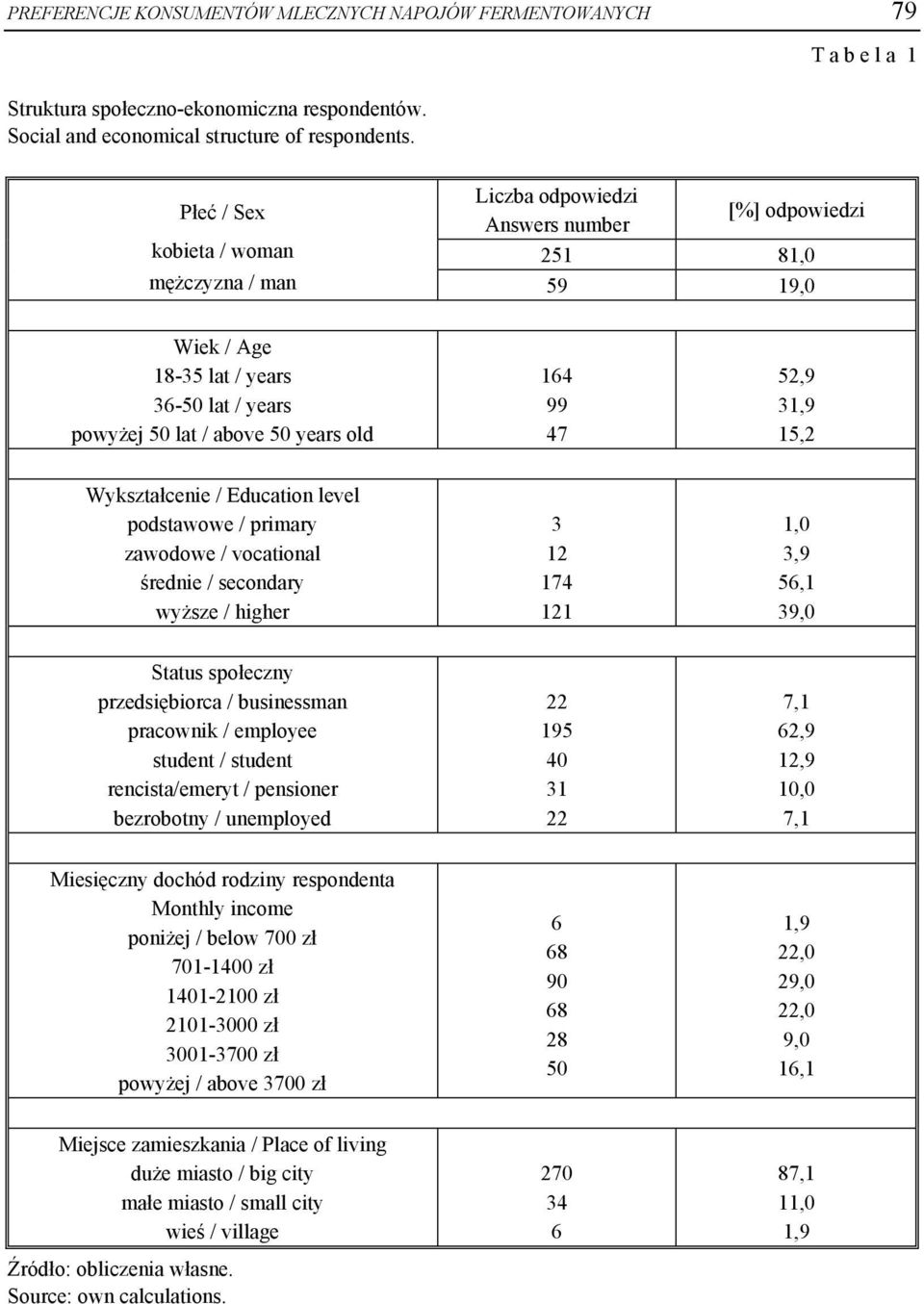 years old 164 99 47 52,9 31,9 15,2 Wykształcenie / Education level podstawowe / primary zawodowe / vocational średnie / secondary wyższe / higher 3 12 174 121 1,0 3,9 56,1 39,0 Status społeczny