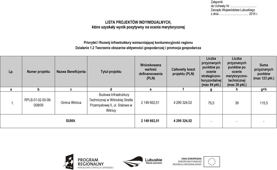 Numer projektu Nazwa Beneficjenta Tytuł projektu Priorytet I Rozwój infrastruktury wzmacniającej konkurencyjność regionu Działanie 2 Tworzenie obszarów