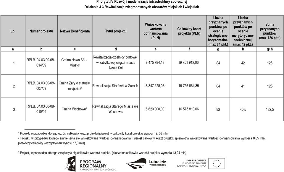 007/09 Gmina śary o statusie miejskim 2 Rewitalizacja Starówki w śarach 8 347 528,08 19 756 864,35 84 41 125 3.