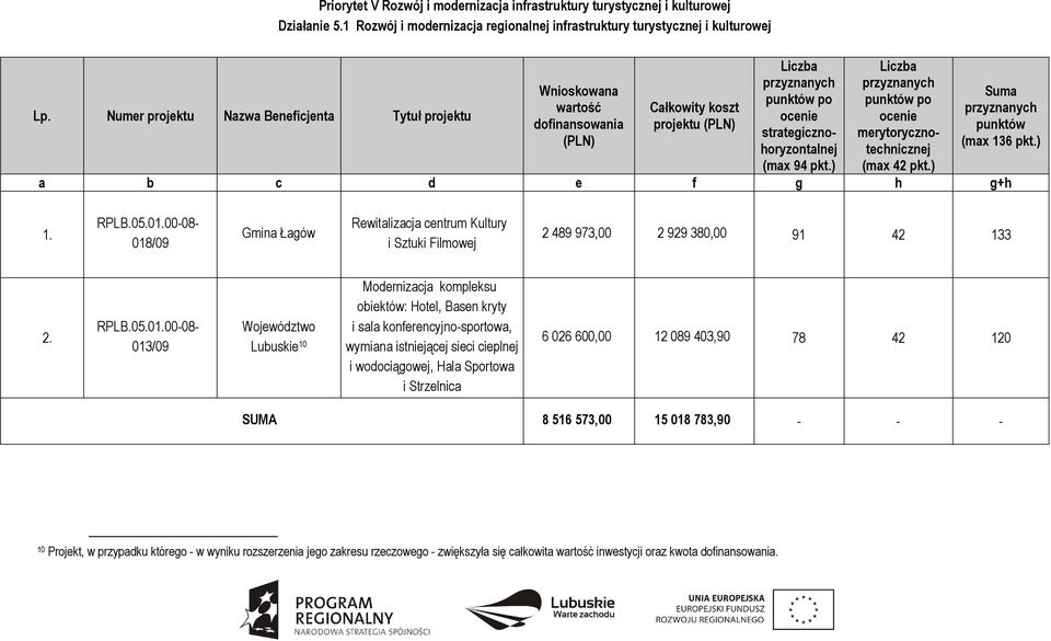 000-08- 018/09 Gmina Łagów Rewitalizacja centrum Kultury i Sztuki Filmowej 2 489 973,00 2 929 380,00 91 42 133 2. RPLB.05.