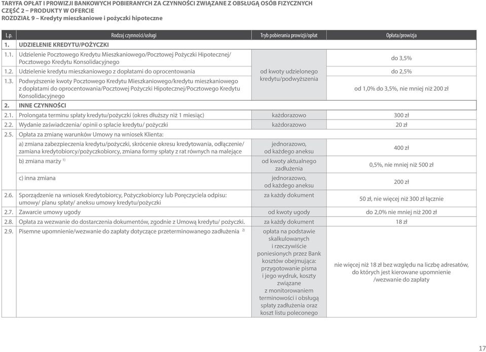 UDZIELENIE KREDYTU/POŻYCZKI 1.1. Udzielenie Pocztowego Kredytu Mieszkaniowego/Pocztowej Pożyczki Hipotecznej/ Pocztowego Kredytu Konsolidacyjnego do 3,5% 1.2.