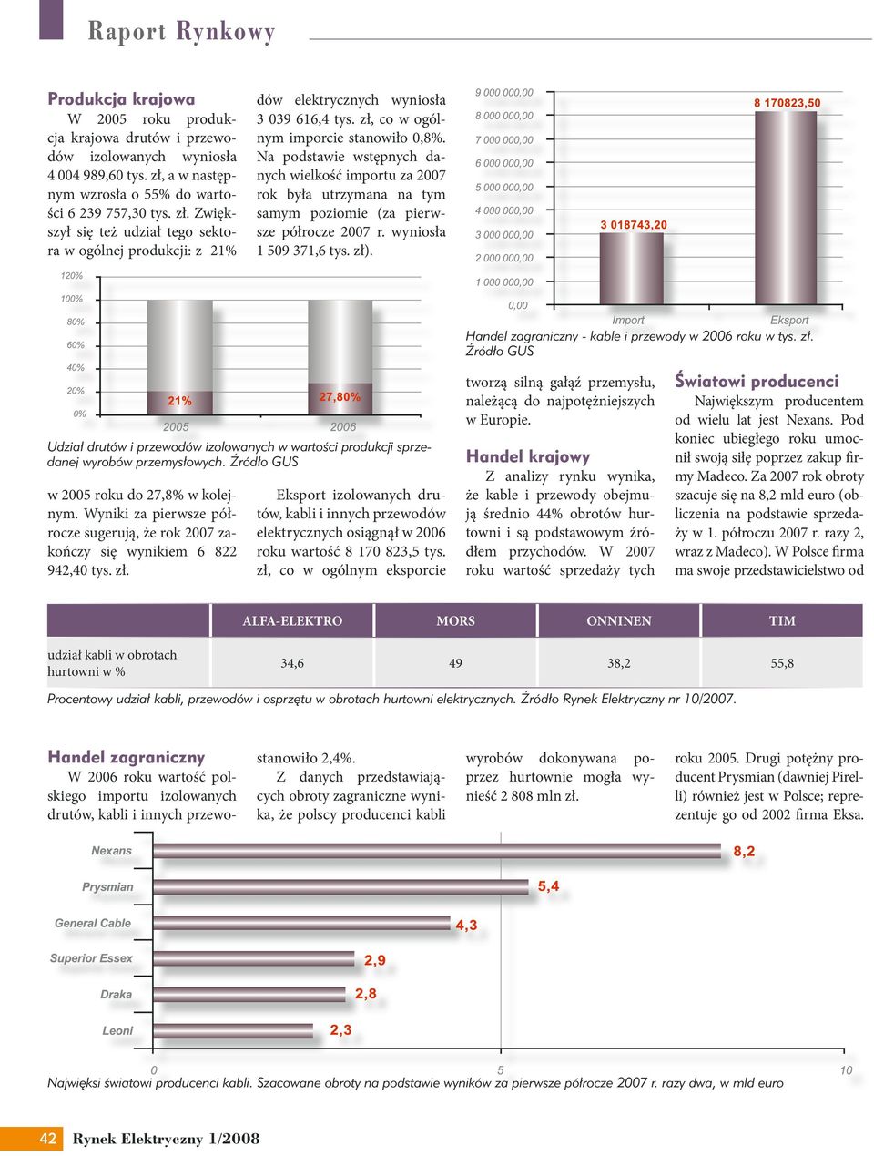 zł, co w ogólnym imporcie stanowiło 0,8%. Na podstawie wstępnych danych wielkość importu za 2007 rok była utrzymana na tym samym poziomie (za pierwsze półrocze 2007 r. wyniosła 1 509 371,6 tys. zł).