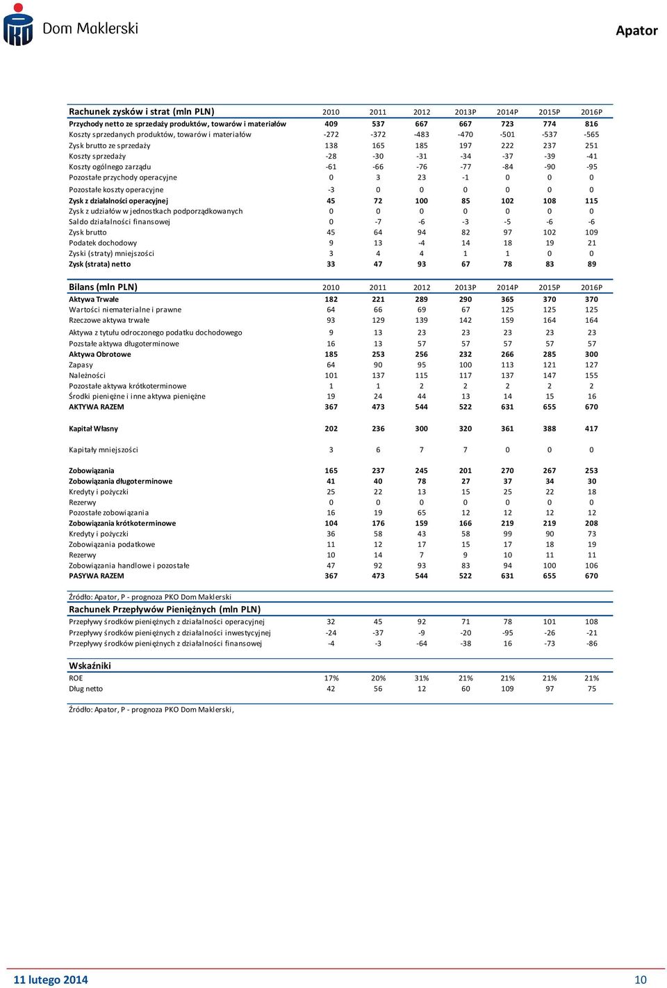 Pozostałe przychody operacyjne 0 3 23-1 0 0 0 Pozostałe koszty operacyjne -3 0 0 0 0 0 0 Zysk z działalności operacyjnej 45 72 100 85 102 108 115 Zysk z udziałów w jednostkach podporządkowanych 0 0 0