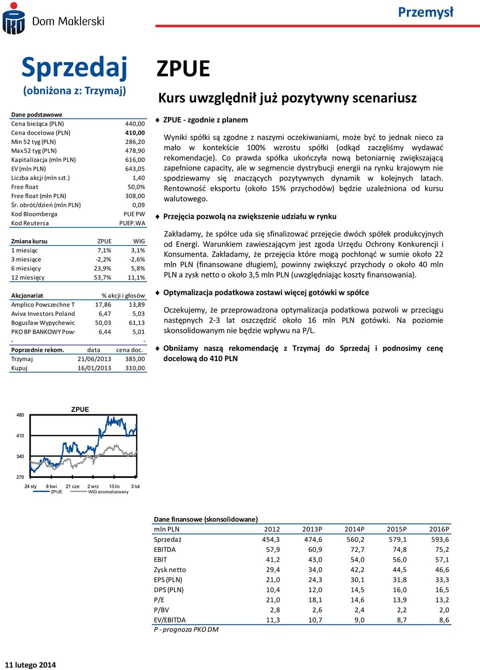 WA Zmiana kursu ZPUE WIG 1 miesiąc 7,1% 3,1% 3 miesiące -2,2% -2,6% 6 miesięcy 23,9% 5,8% 12 miesięcy 53,7% 11,1% Akcjonariat % akcji i głosów Amplico Powszechne To 17,86 13,89 Aviva Investors Poland