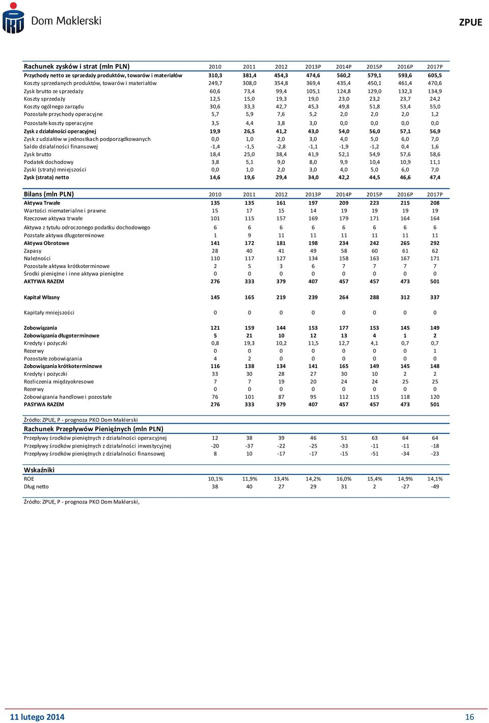 23,0 23,2 23,7 24,2 Koszty ogólnego zarządu 30,6 33,3 42,7 45,3 49,8 51,8 53,4 55,0 Pozostałe przychody operacyjne 5,7 5,9 7,6 5,2 2,0 2,0 2,0 1,2 Pozostałe koszty operacyjne 3,5 4,4 3,8 3,0 0,0 0,0