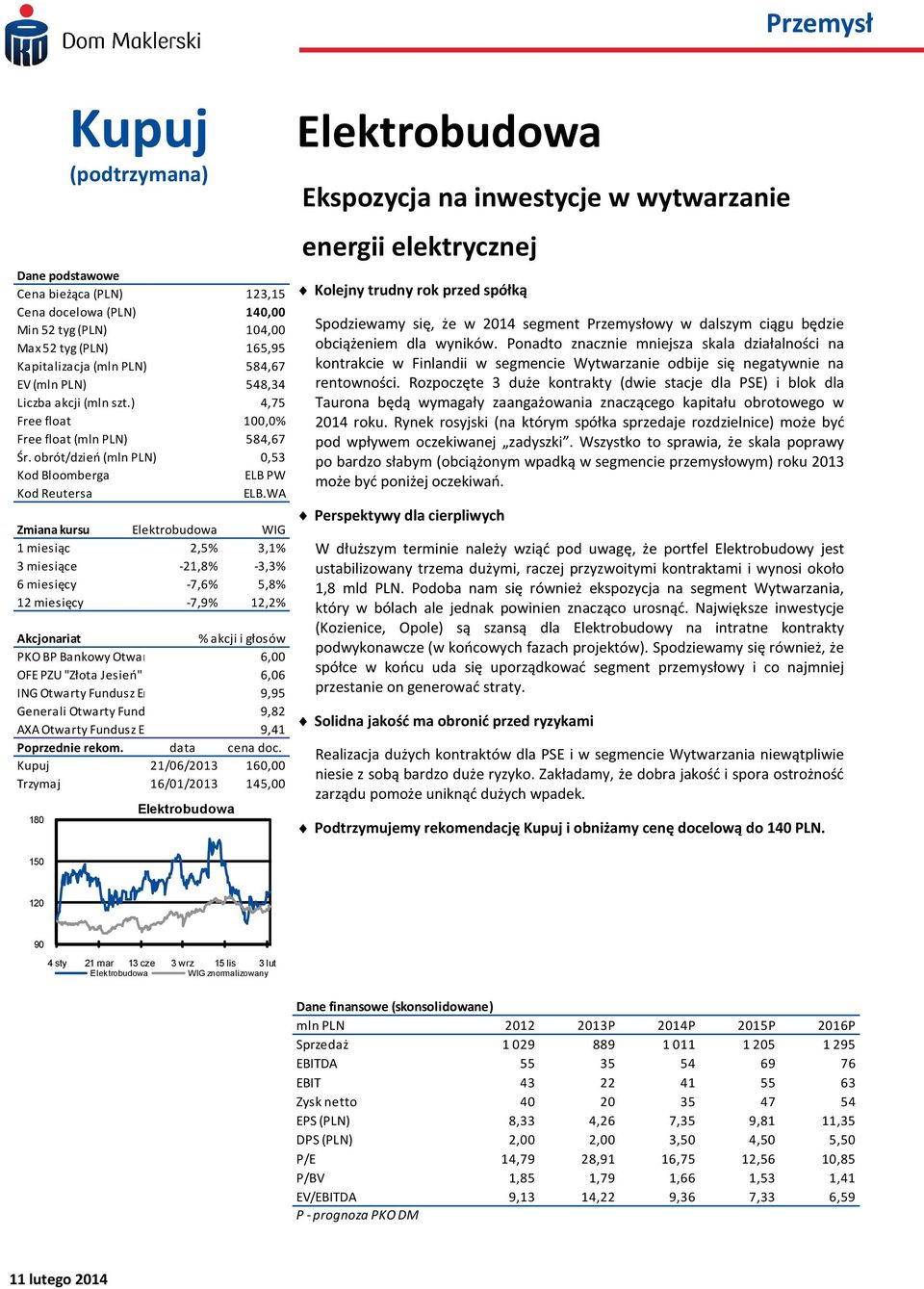 WA Zmiana kursu Elektrobudowa WIG 1 miesiąc 2,5% 3,1% 3 miesiące -21,8% -3,3% 6 miesięcy -7,6% 5,8% 12 miesięcy -7,9% 12,2% Akcjonariat % akcji i głosów PKO BP Bankowy Otwar 6,00 OFE PZU "Złota
