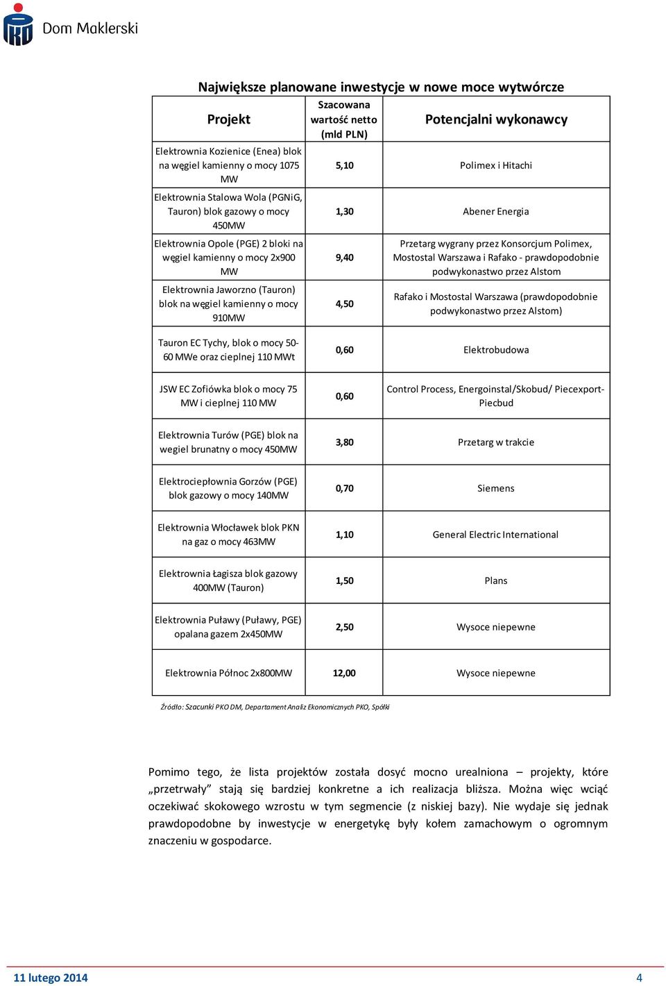 na węgiel kamienny o mocy 910MW 9,40 4,50 Przetarg wygrany przez Konsorcjum Polimex, Mostostal Warszawa i Rafako - prawdopodobnie podwykonastwo przez Alstom Rafako i Mostostal Warszawa