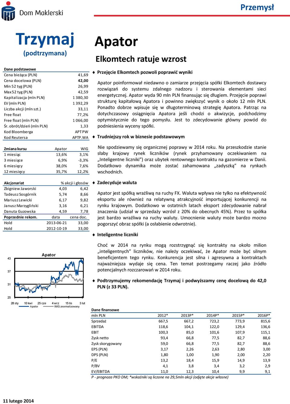 WA Zmiana kursu Apator WIG 1 miesiąc 13,6% 3,1% 3 miesiące 6,9% -3,3% 6 miesięcy 38,0% 7,6% 12 miesięcy 35,7% 12,2% Akcjonariat % akcji i głosów Zbigniew Jaworski 4,03 6,42 Tadeusz Sosgórnik 5,74