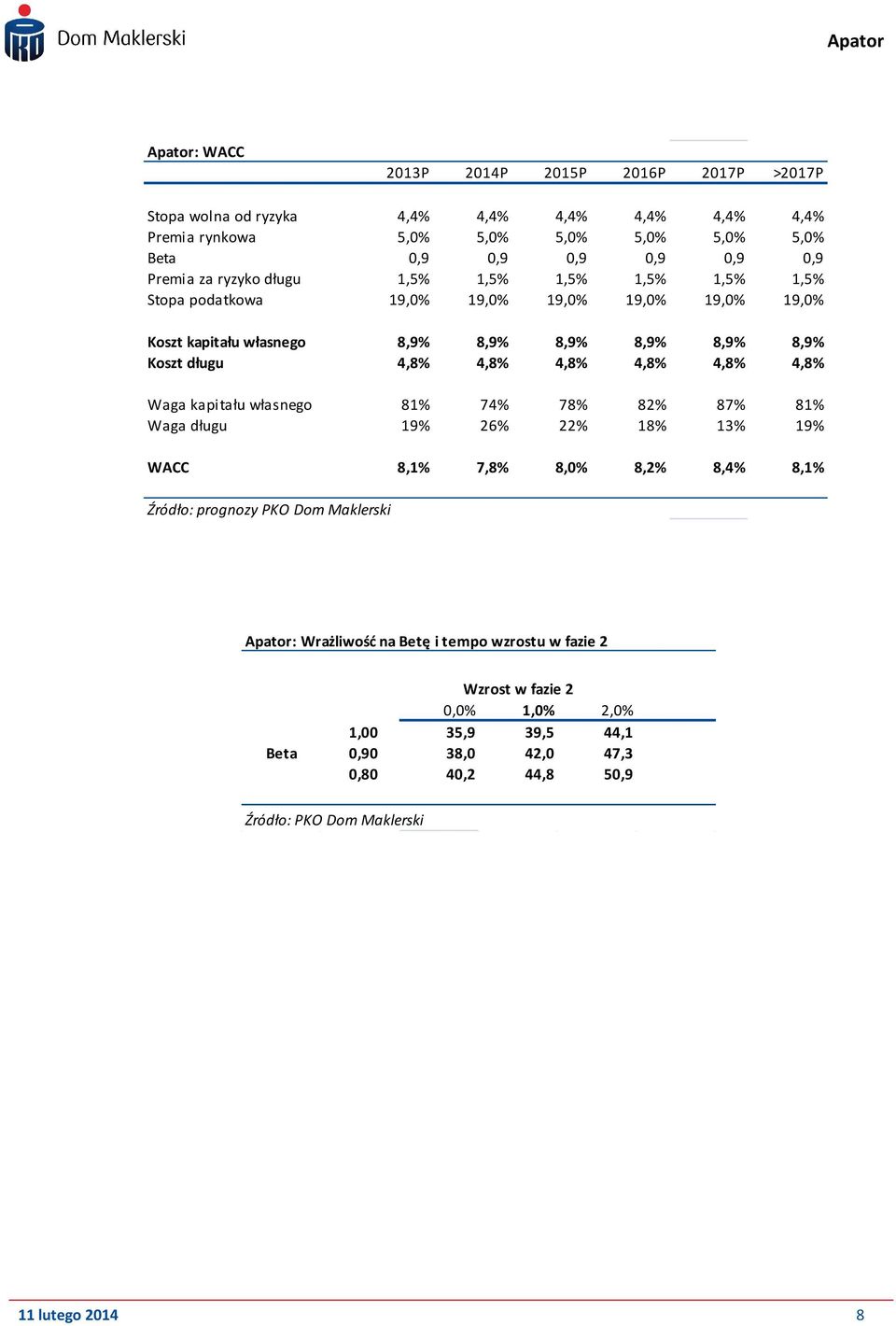4,8% 4,8% 4,8% 4,8% 4,8% Waga kapitału własnego 81% 74% 78% 82% 87% 81% Waga długu 19% 26% 22% 18% 13% 19% WACC 8,1% 7,8% 8,0% 8,2% 8,4% 8,1% Źródło: prognozy PKO Dom Maklerski