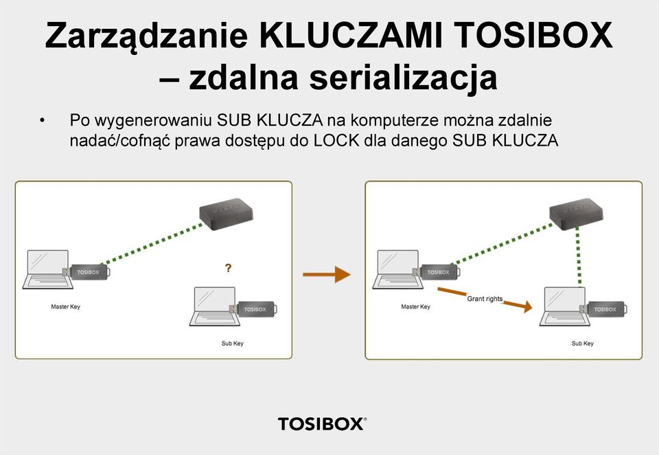 na komputerze można zdalnie nadać/cofnąć