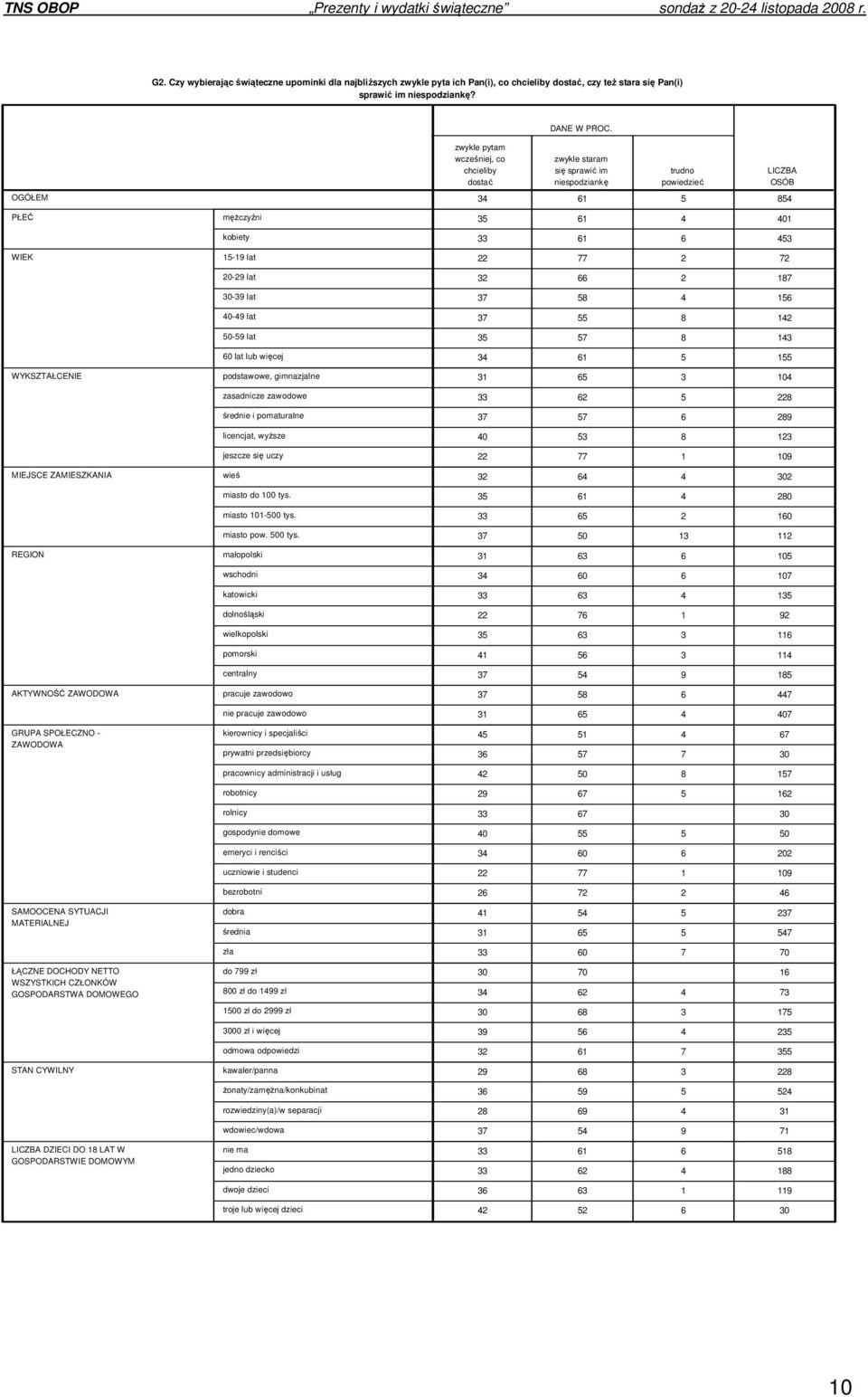 STAN CYWILNY LICZBA DZIECI DO 18 LAT W GOSPODARSTWIE DOMOWYM męŝczyźni kobiety 15-19 lat 20-29 lat 30-39 lat 40-49 lat 50-59 lat 60 lat lub więcej podstawowe, gimnazjalne zasadnicze zawodowe średnie