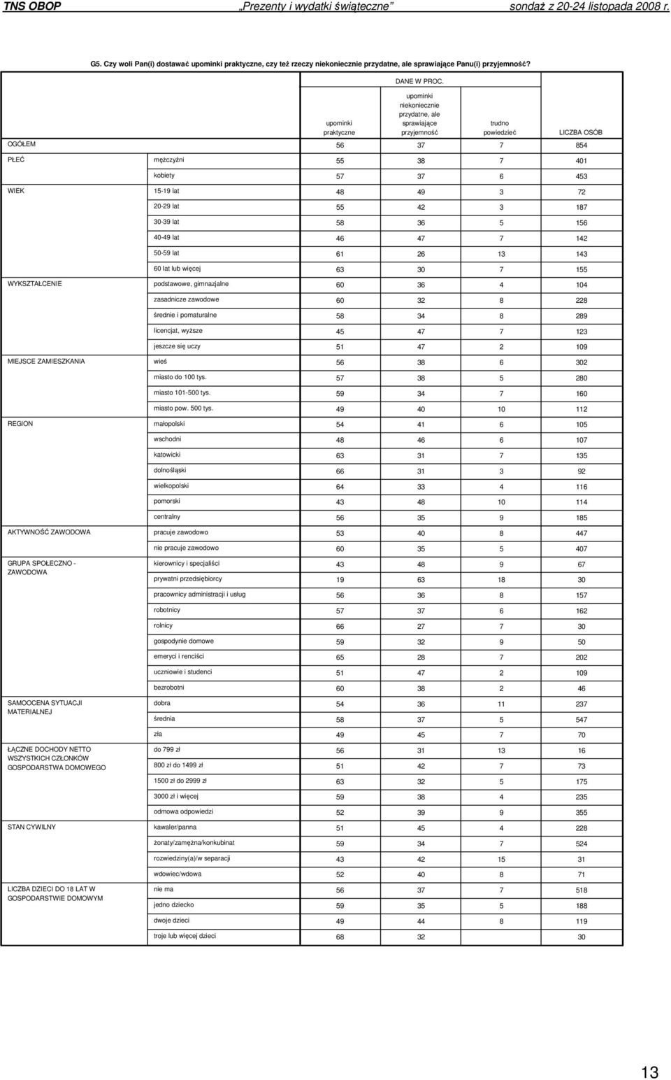 STAN CYWILNY LICZBA DZIECI DO 18 LAT W GOSPODARSTWIE DOMOWYM męŝczyźni kobiety 15-19 lat 20-29 lat 30-39 lat 40-49 lat 50-59 lat 60 lat lub więcej podstawowe, gimnazjalne zasadnicze zawodowe średnie