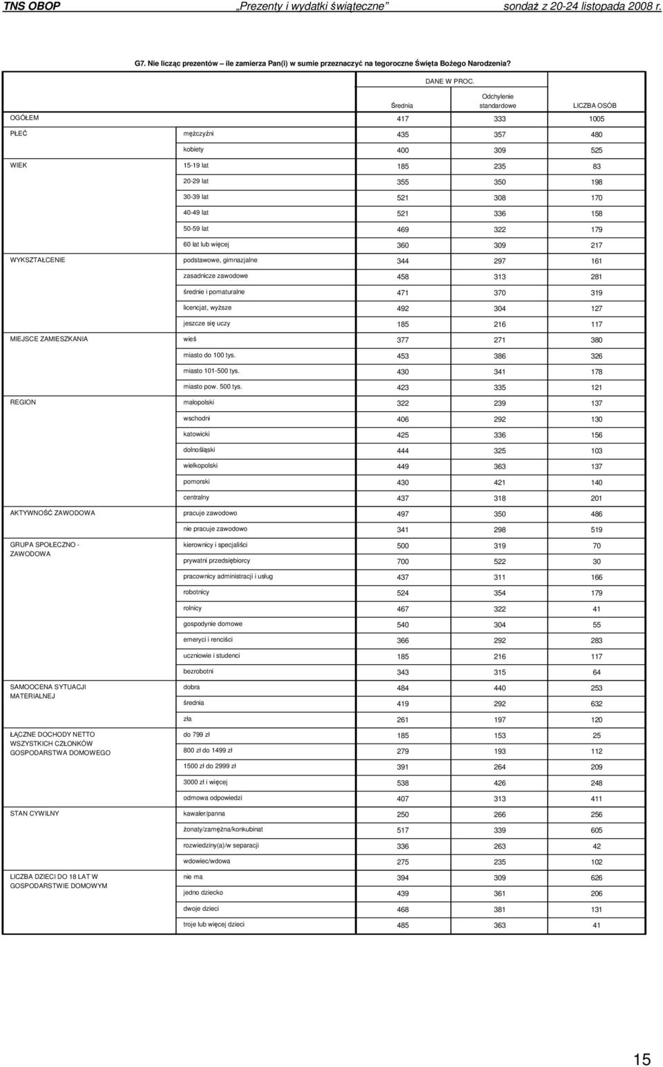 STAN CYWILNY LICZBA DZIECI DO 18 LAT W GOSPODARSTWIE DOMOWYM męŝczyźni kobiety 15-19 lat 20-29 lat 30-39 lat 40-49 lat 50-59 lat 60 lat lub więcej podstawowe, gimnazjalne zasadnicze zawodowe średnie