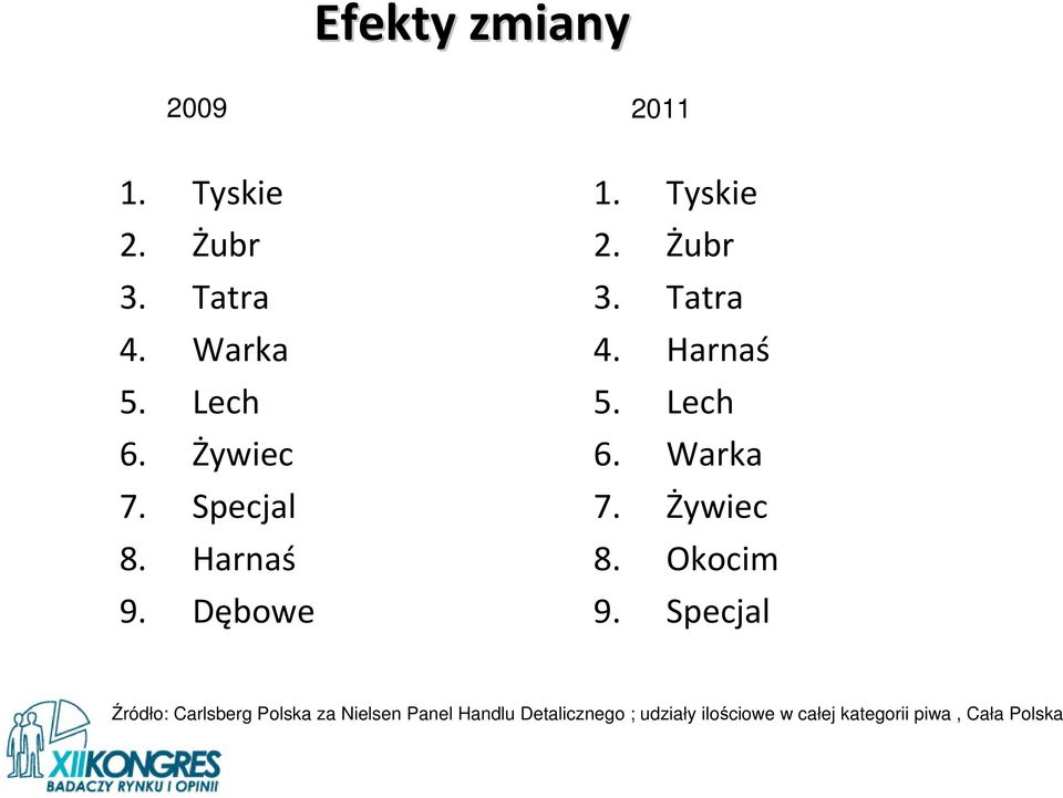 Lech 6. Warka 7. Żywiec 8. Okocim 9.