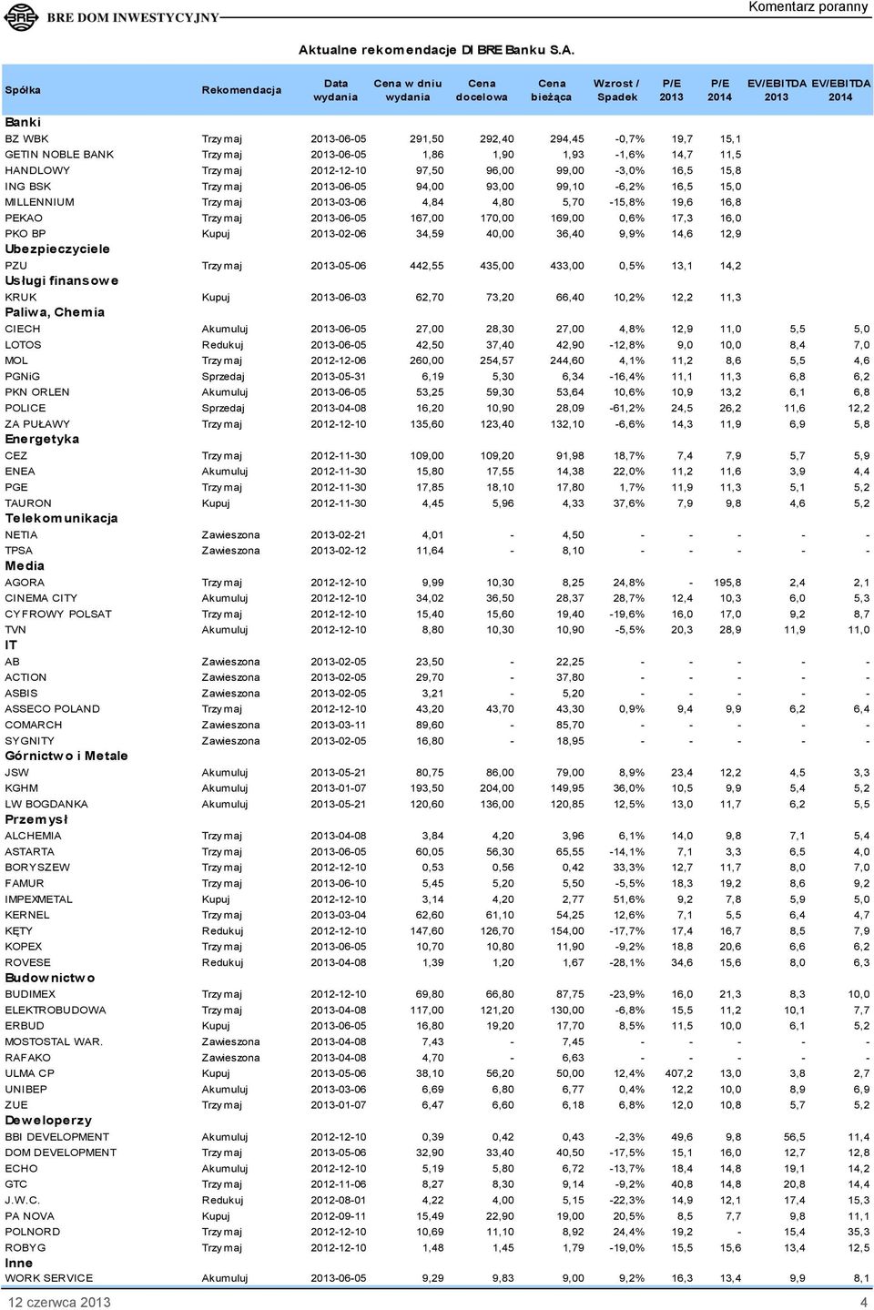 99,10-6,2% 16,5 15,0 MILLENNIUM Trzy maj 2013-03-06 4,84 4,80 5,70-15,8% 19,6 16,8 PEKAO Trzy maj 2013-06-05 167,00 170,00 169,00 0,6% 17,3 16,0 PKO BP Kupuj 2013-02-06 34,59 40,00 36,40 9,9% 14,6