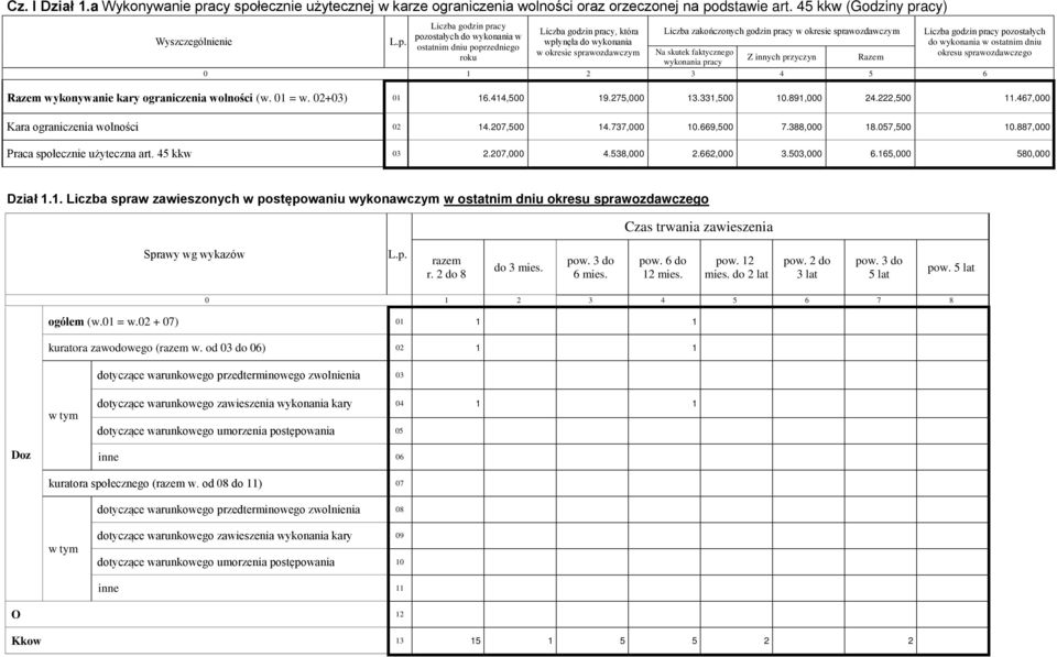 wykonania do wykonania w ostatnim dniu ostatnim dniu poprzedniego w okresie ozdawczym Na skutek faktycznego okresu ozdawczego roku Z innych przyczyn Razem wykonania pracy 0 1 2 3 4 5 6 Razem