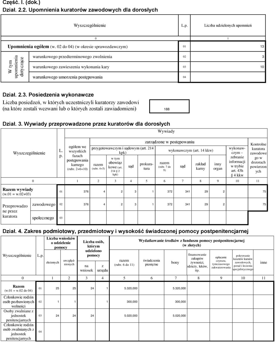 2.3. Posiedzenia wykonawcze Liczba posiedzeń, w których uczestniczyli kuratorzy zawodowi (na które zostali wezwani lub o których zostali zawiadomieni) 188 Dział. 3.