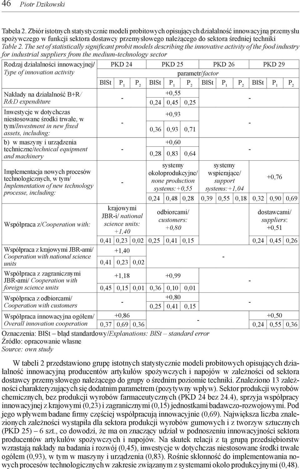 The set of statistically significant probit models describing the innovative activity of the food industry for industrial suppliers from the mediumtechnology sector Rodzaj działalności innowacyjnej/