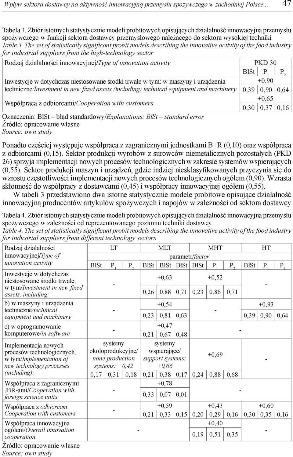 The set of statistically significant probit models describing the innovative activity of the food industry for industrial suppliers from the hightechnology sector Rodzaj działalności