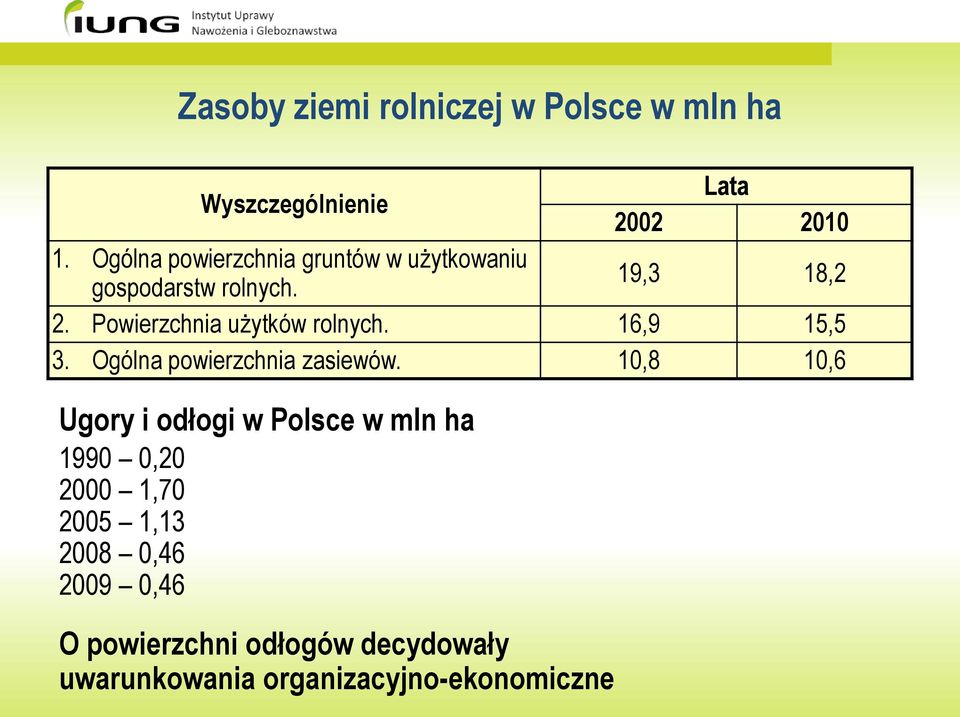 Powierzchnia użytków rolnych. 16,9 15,5 3. Ogólna powierzchnia zasiewów.