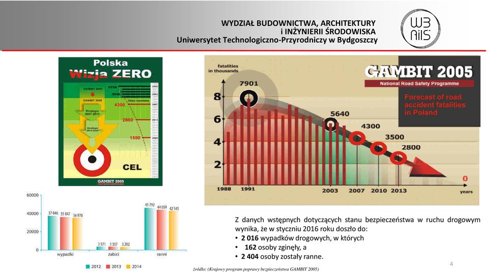 drogowych, w których 162 osoby zginęły, a 2 404osoby zostały