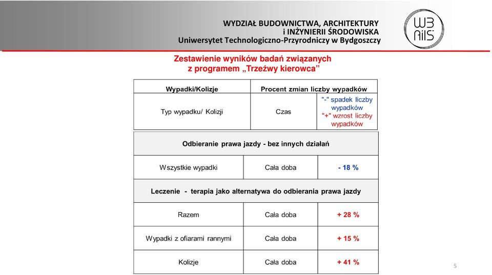 związanych z