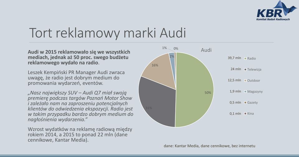 16% 1% 0% Audi 2% 39,7 mln 24 mln 12,5 mln Radio Telewizja Outdoor Nasz największy SUV Audi Q7 miał swoją premierę podczas targów Poznań Motor Show i zależało nam na zaproszeniu potencjalnych