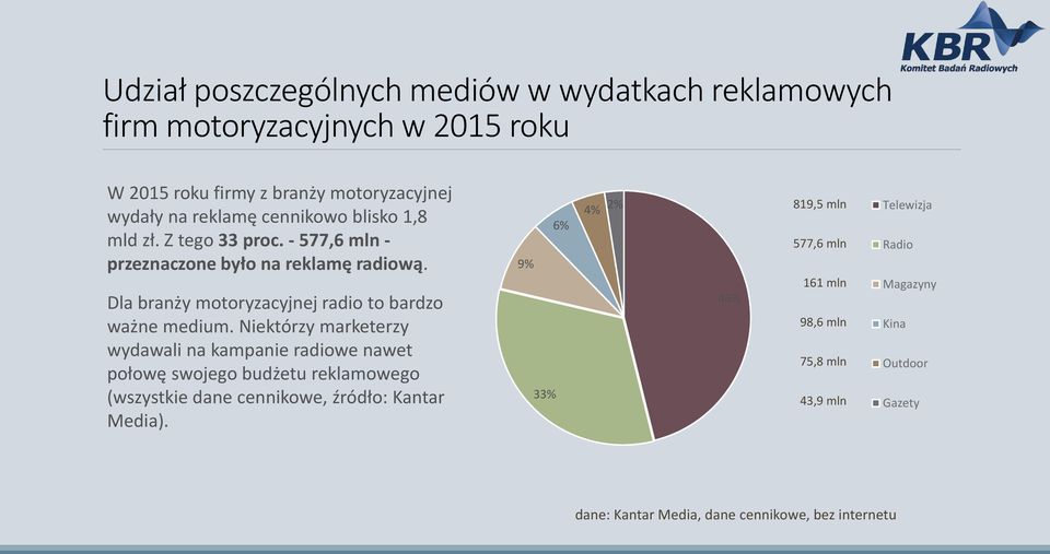 Niektórzy marketerzy wydawali na kampanie radiowe nawet połowę swojego budżetu reklamowego (wszystkie dane cennikowe, źródło: Kantar Media).