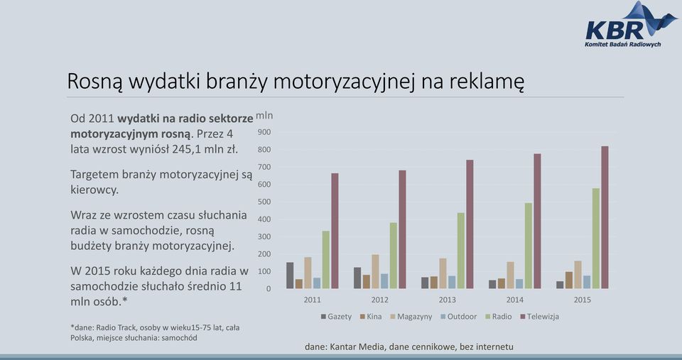 W 2015 roku każdego dnia radia w samochodzie słuchało średnio 11 mln osób.