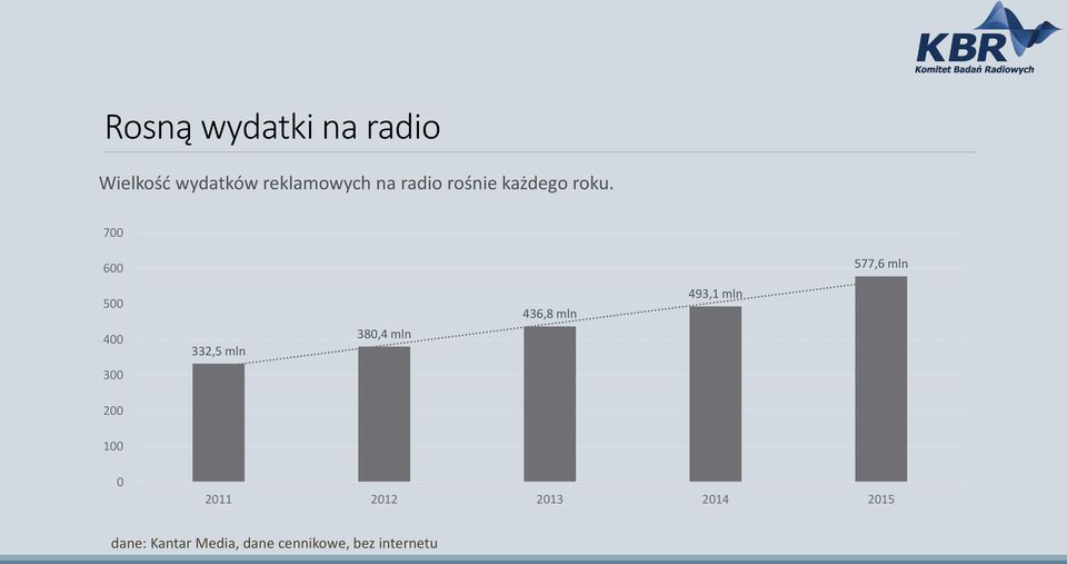 700 600 577,6 mln 500 400 332,5 mln 380,4 mln 436,8 mln