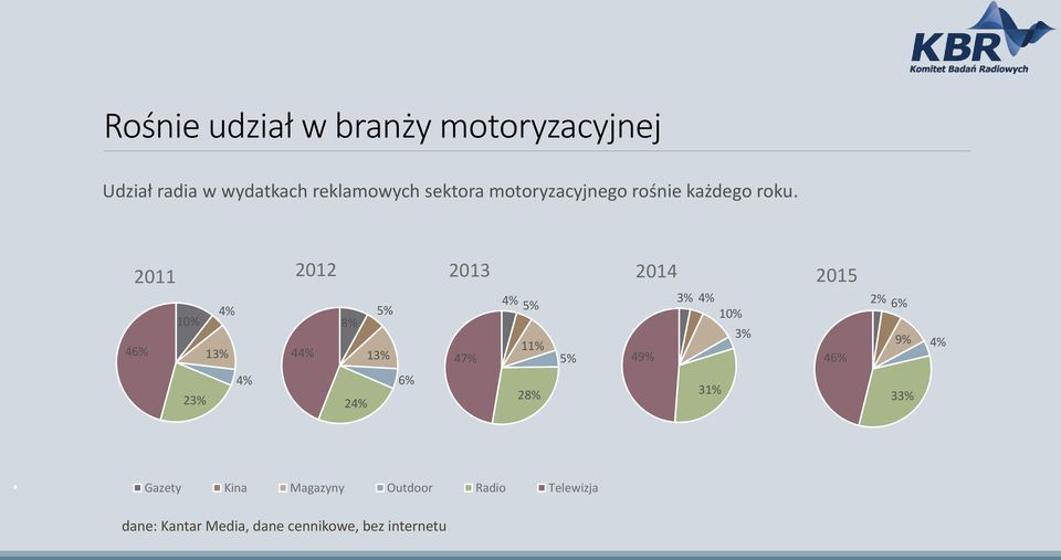 2011 2012 2013 2014 2015 46% 10% 4% 13% 44% 8% 5% 13% 47% 4% 5% 11% 5% 49% 3% 4% 10%