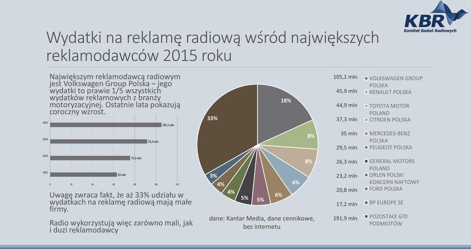 33% 18% 105,1 mln 45,9 mln 44,9 mln 37,3 mln VOLKSWAGEN GROUP POLSKA RENAULT POLSKA TOYOTA MOTOR POLAND CITROEN POLSKA 8% 35 mln 29,5 mln MERCEDES-BENZ POLSKA PEUGEOT POLSKA Uwagę zwraca fakt, że aż