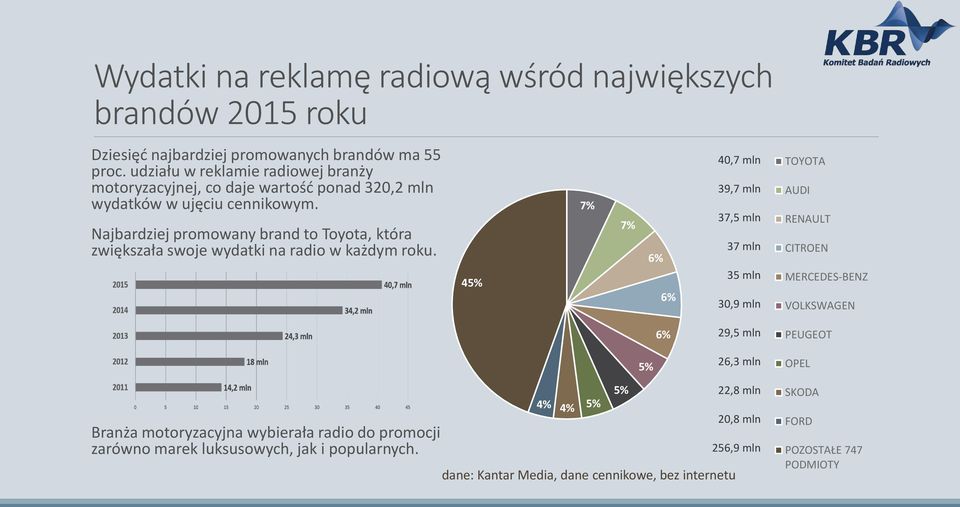 Najbardziej promowany brand to Toyota, która zwiększała swoje wydatki na radio w każdym roku.