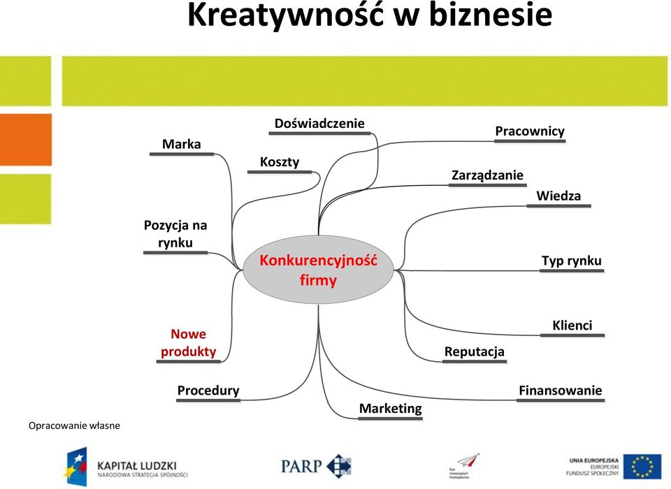 Pracownicy Zarządzanie Wiedza Typ rynku Nowe