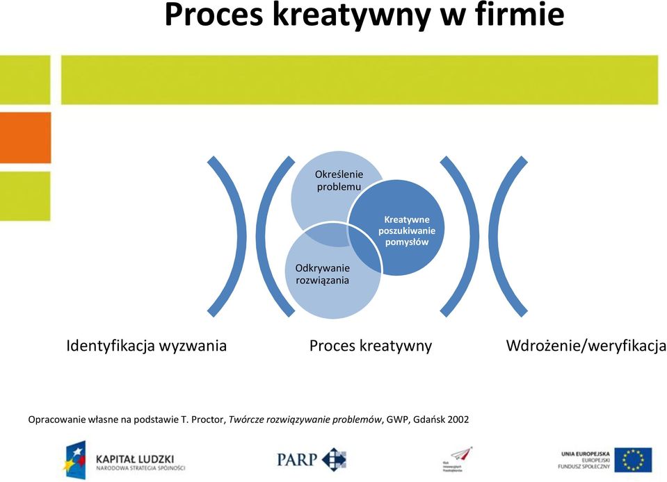 wyzwania Proces kreatywny Wdrożenie/weryfikacja Opracowanie