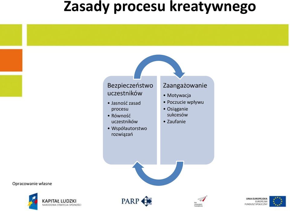 uczestników Współautorstwo rozwiązań Zaangażowanie