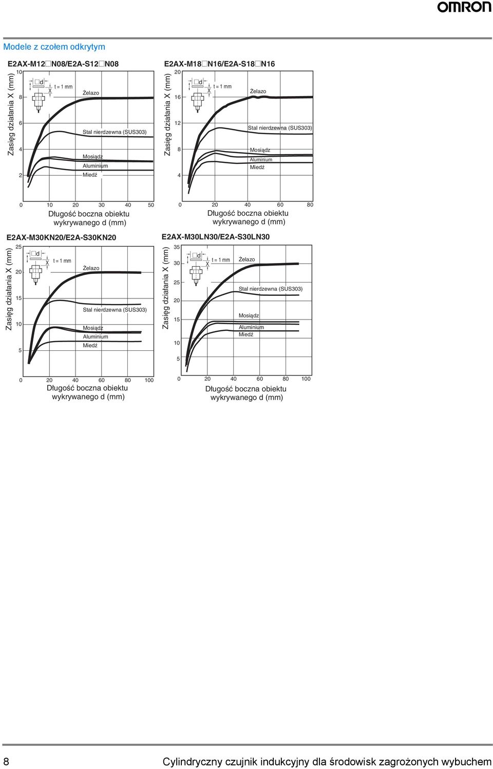 Aluminium Miedź 5 0 25 20 5 5 @d 20 0 60 80 Długość boczna obiektu wykrywanego d (mm) -M0LN0/E2A-S0LN0 t = mm Żelazo Stal nierdzewna (SUS0) Mosiądz Aluminium Miedź 0 20 0