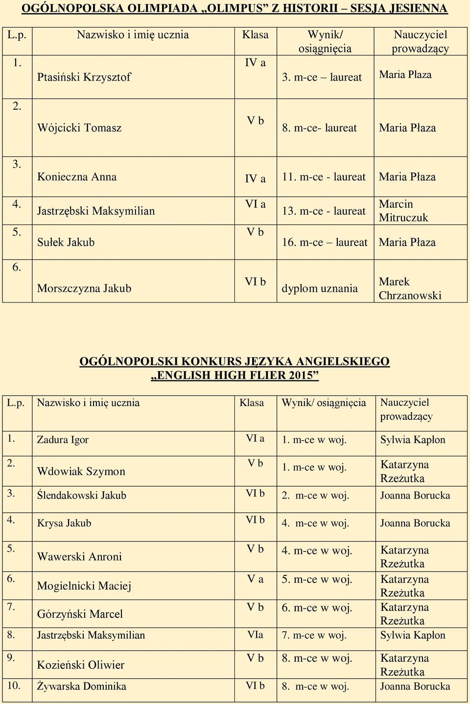 Morszczyzna Jakub VI b dyplom uznania Marek Chrzanowski OGÓLNOPOLSKI KONKURS JĘZYKA ANGIELSKIEGO ENGLISH HIGH FLIER 2015 1. Zadura Igor VI a 1. m-ce w woj. Sylwia Kapłon 2. Wdowiak Szymon 1.