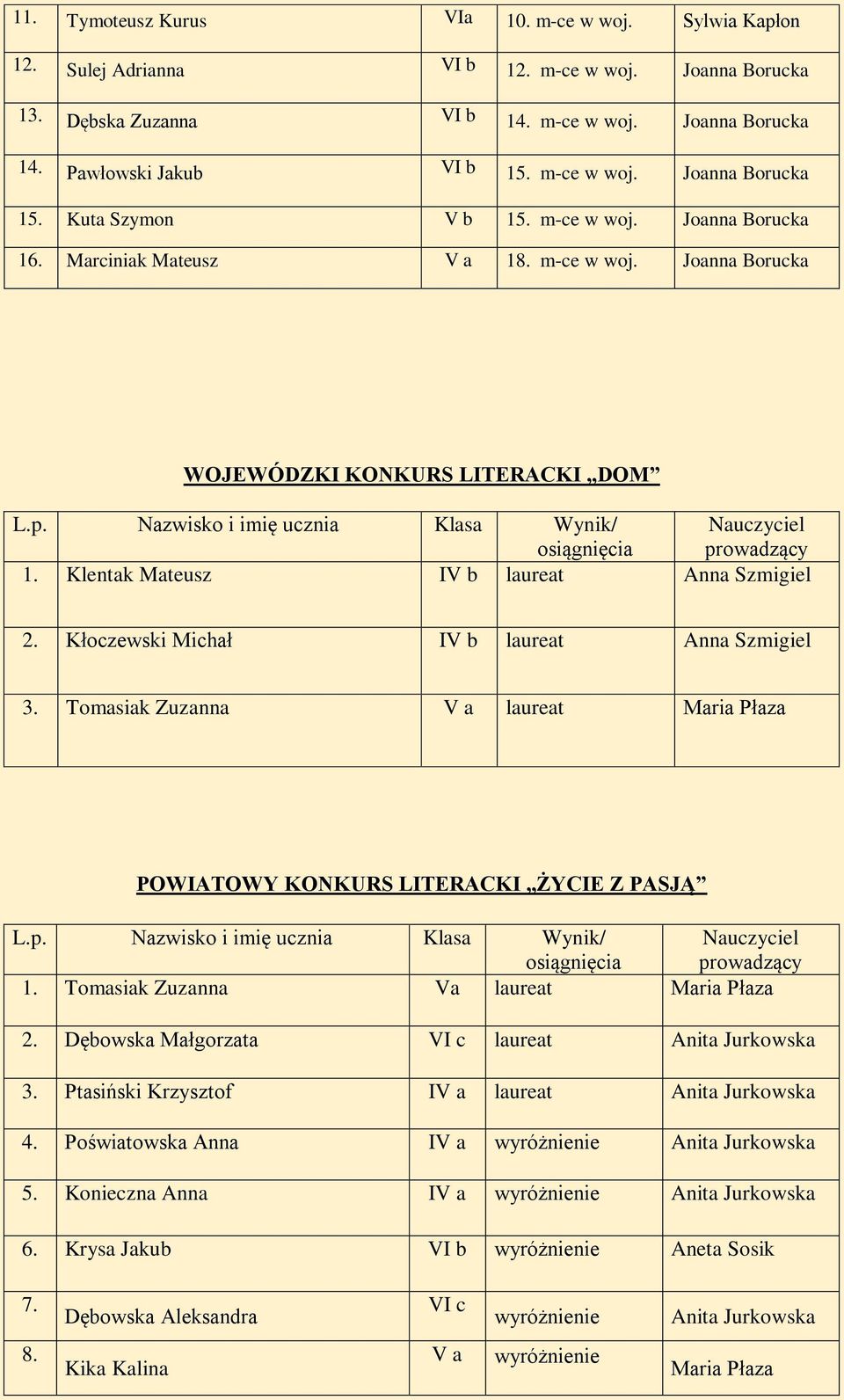 Kłoczewski Michał I laureat Anna Szmigiel 3. Tomasiak V a laureat POWIATOWY KONKURS LITERACKI ŻYCIE Z PASJĄ 1. Tomasiak Va laureat 2. Dębowska Małgorzata VI c laureat Anita Jurkowska 3.