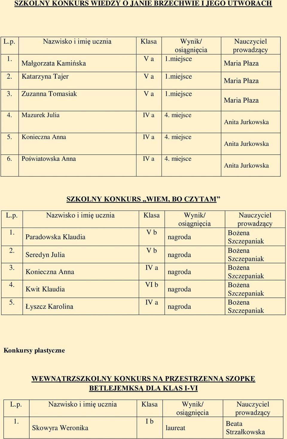 Seredyn Julia nagroda 3. Konieczna Anna IV a nagroda 4. Kwit Klaudia VI b nagroda 5.