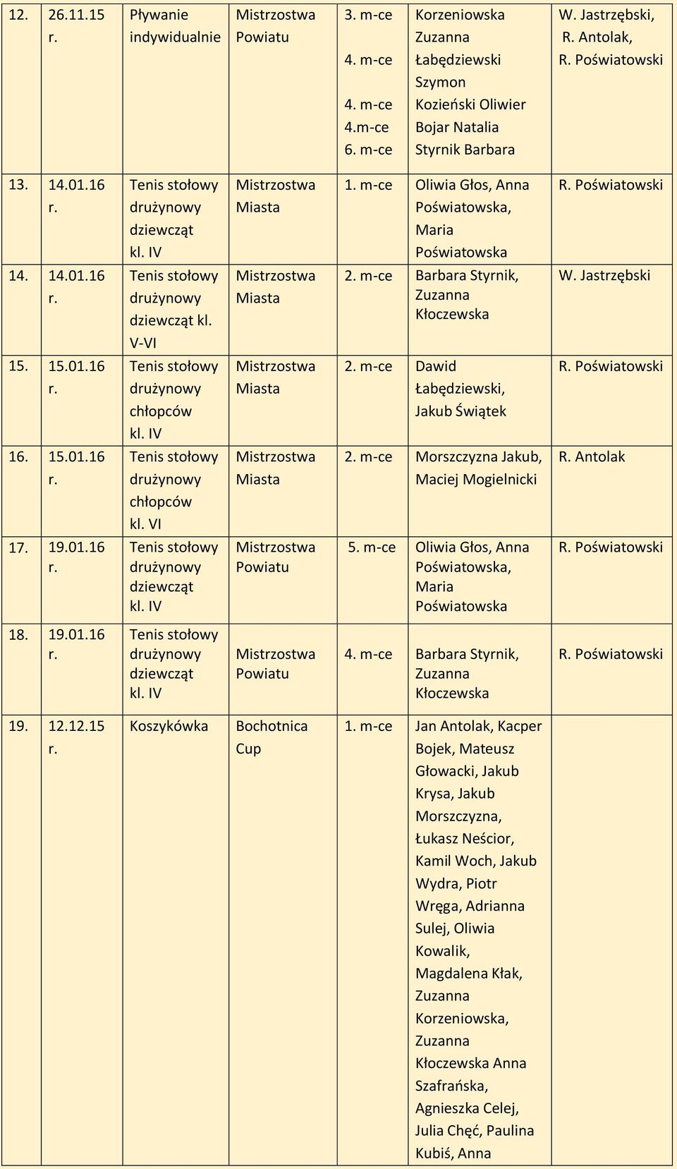 VI 2. m-ce Morszczyzna Jakub, Maciej Mogielnicki R. Antolak 17. 19.01.16 dziewcząt 5. m-ce Oliwia Głos, Anna, Maria 18. 19.01.16 dziewcząt 4. m-ce Barbara Styrnik, Kłoczewska 19. 12.