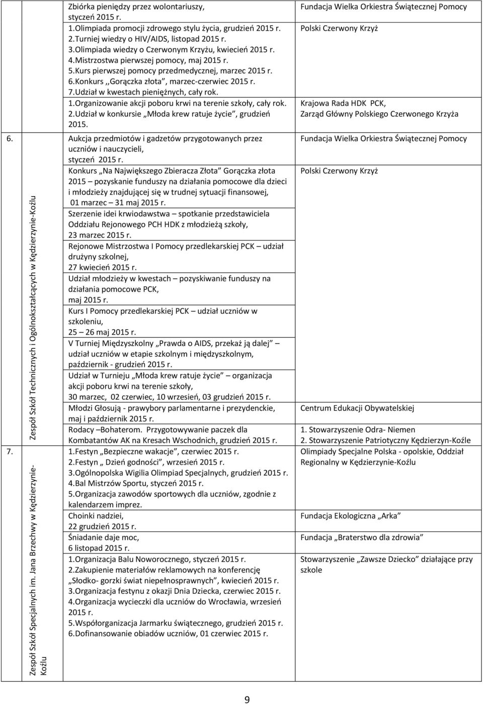 Mistrzostwa pierwszej pomocy, maj 2015 r. 5.Kurs pierwszej pomocy przedmedycznej, marzec 2015 r. 6.Konkurs,,Gorączka złota, marzec-czerwiec 2015 r. 7.Udział w kwestach pieniężnych, cały rok. 1.