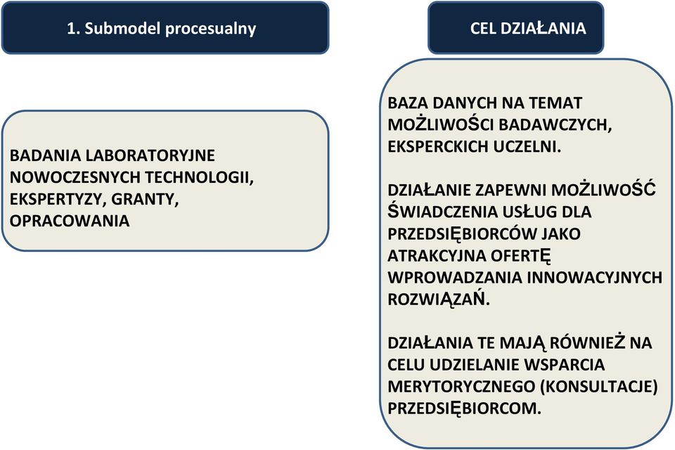 DZIAŁANIE ZAPEWNI MOŻLIWOŚĆ ŚWIADCZENIA USŁUG DLA PRZEDSIĘBIORCÓW JAKO ATRAKCYJNA OFERTĘ