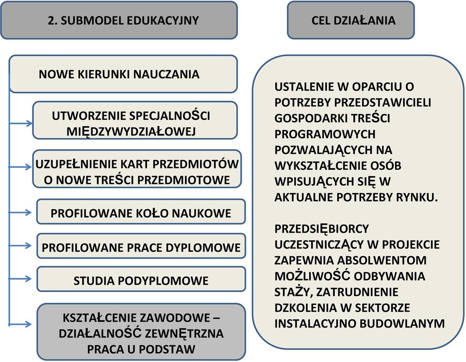 OPARCIU O POTRZEBY PRZEDSTAWICIELI GOSPODARKI TREŚCI PROGRAMOWYCH POZWALAJĄCYCH NA WYKSZTAŁCENIE OSÓB WPISUJĄCYCH SIĘ W AKTUALNE POTRZEBY RYNKU.