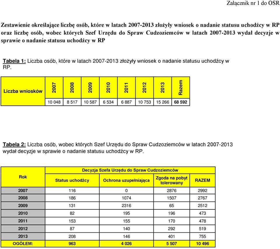 Liczba wniosków 2007 2008 2009 2010 2011 2012 2013 Razem 10 048 8 517 10 587 6 534 6 887 10 753 15 266 68 592 Tabela 2: Liczba osób, wobec których Szef Urzędu do Spraw Cudzoziemców w latach 2007-2013