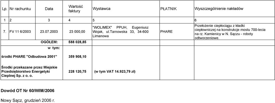 2003 23 000,00 OGÓŁEM: 588 028,85 w tym: środki PHARE "Odbudowa 2001" 359 908,10 PHARE na rz.