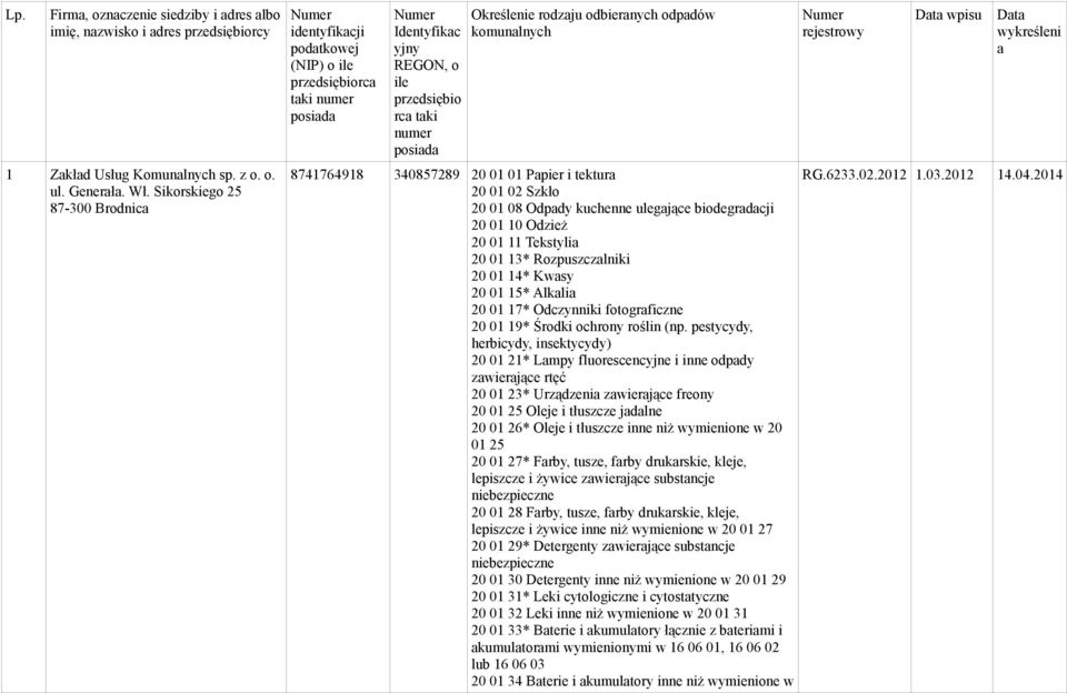 odbieranych odpadów komunalnych 8741764918 340857289 20 01 01 Papier i tektura 20 01 02 Szkło 20 01 08 Odpady kuchenne ulegające biodegradacji 20 01 10 Odzież 20 01 11 Tekstylia 20 01 13*