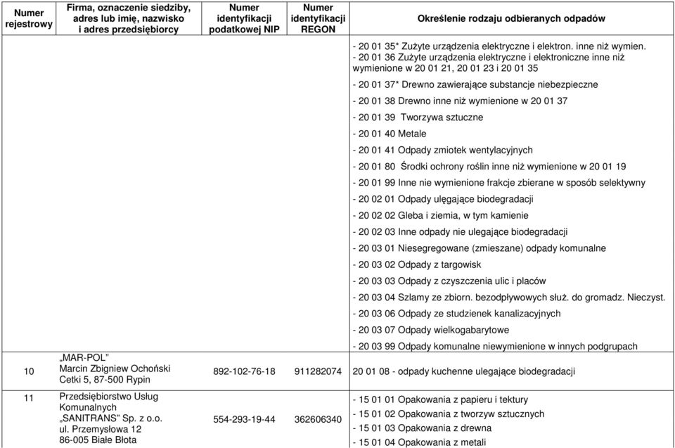 wymienione w 20 01 37-20 01 39 Tworzywa sztuczne - 20 01 40 Metale - 20 01 41 Odpady zmiotek wentylacyjnych - 20 01 80 Środki ochrony roślin inne niż wymienione w 20 01 19-20 01 99 Inne nie