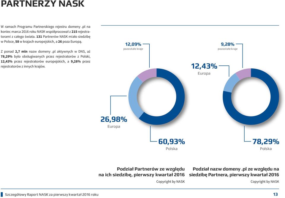 pl aktywnych w DNS, aż 78,29% było obsługiwanych przez rejestratorów z Polski, 12,43% przez rejestratorów europejskich, a 9,28% przez rejestratorów z innych krajów.