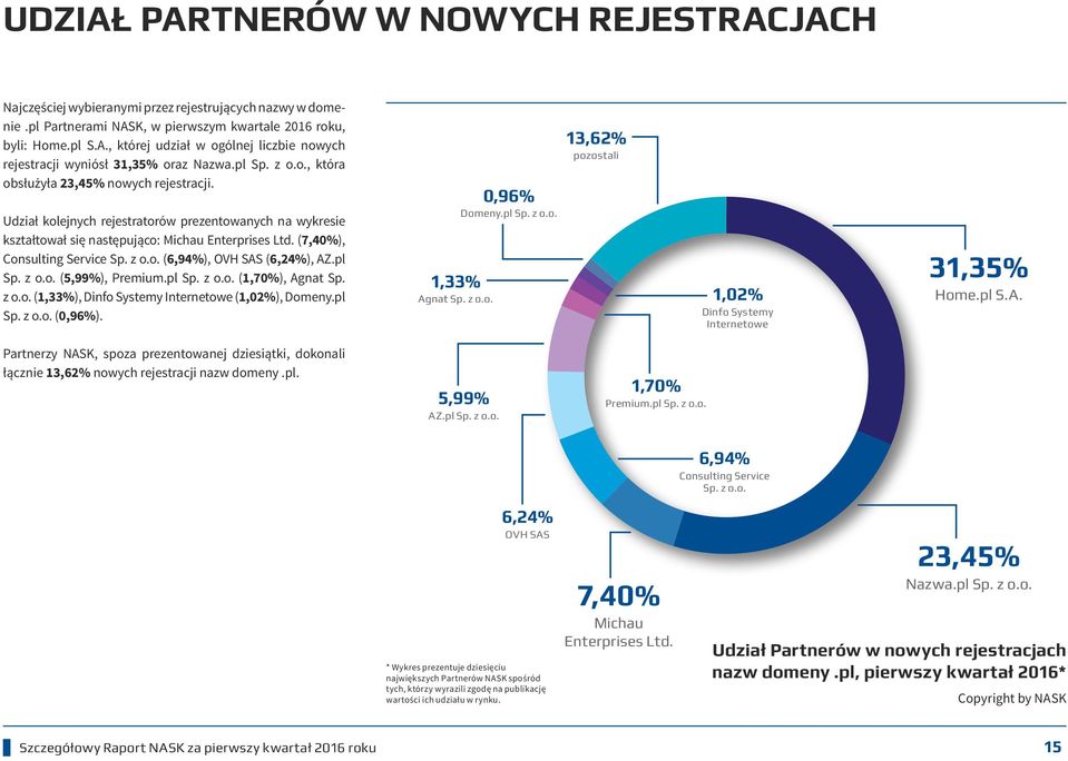 z o.o. (6,94%), OVH SAS (6,24%), AZ.pl Sp. z o.o. (5,99%), Premium.pl Sp. z o.o. (1,70%), Agnat Sp. z o.o. (1,33%), Dinfo Systemy Internetowe (1,02%), Domeny.pl Sp. z o.o. (0,96%). 1,33% Agnat Sp.